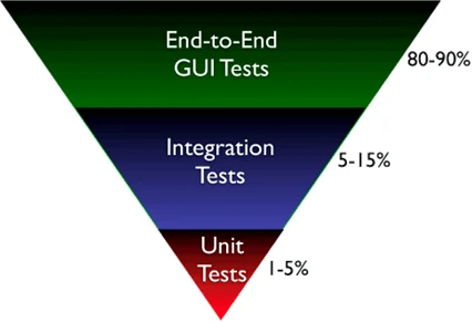 Inverted Test Pyramid