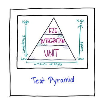 Test pyramid